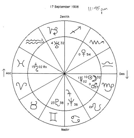 Horoscope - Occult Encyclopedia