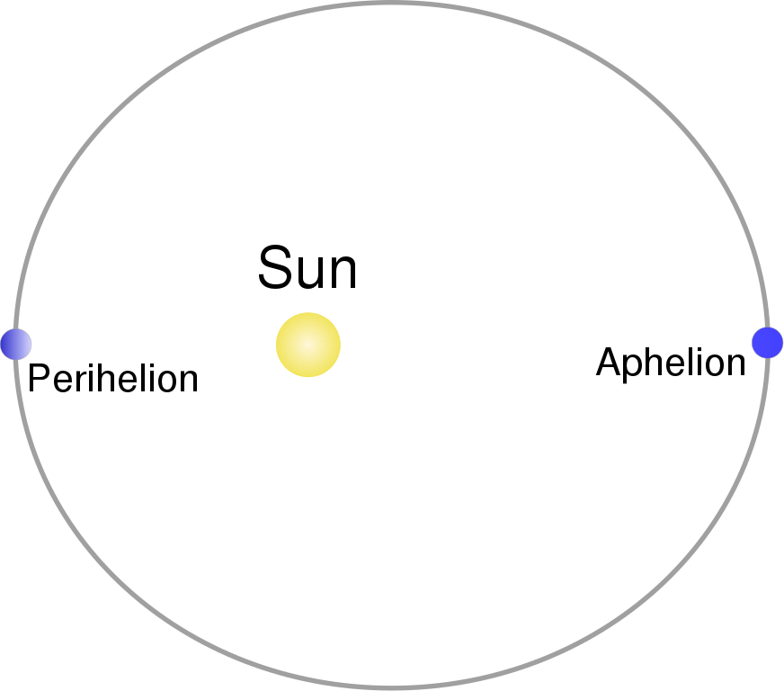 Perihelion-Diagram.png
