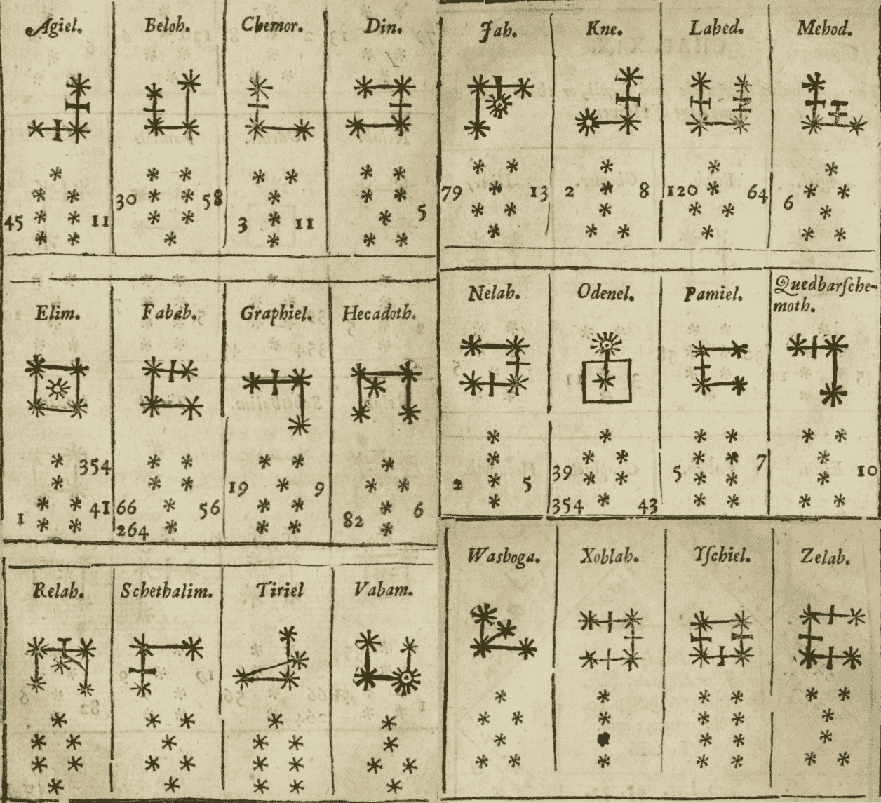 The Alphabet of the Angels and Genii as printed in Theomagia